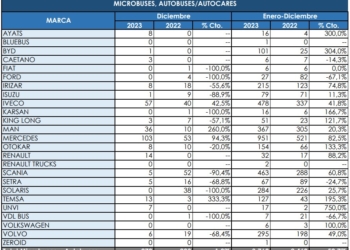 Las matriculaciones en el Sector crecieron un 52% el año pasado