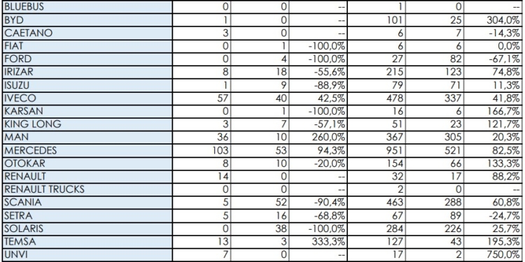 Las matriculaciones en el Sector crecieron un 52% el año pasado