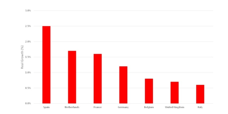 El mercado europeo y sus previsiones para este ejercicio