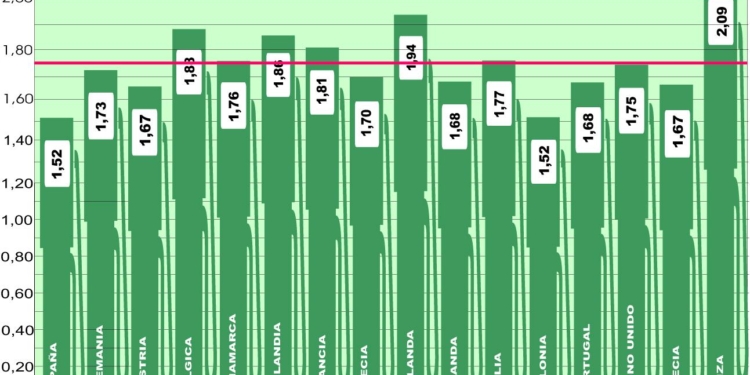 Los precios del combustible en Europa siguen con su escalada