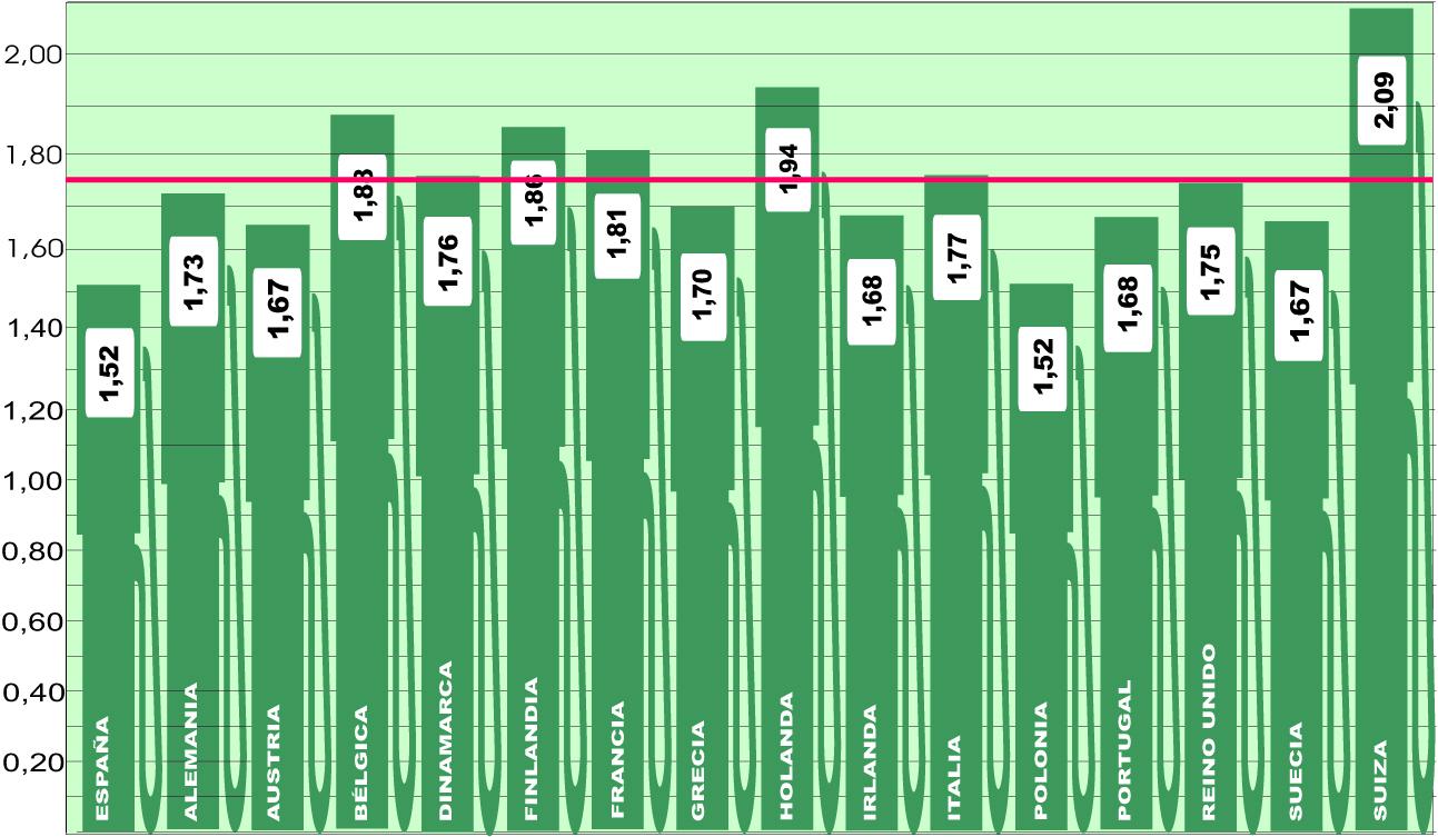 Los precios del combustible en Europa siguen con su escalada