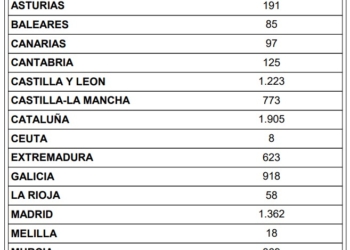 Malas noticias para el número de los operadores a nivel nacional