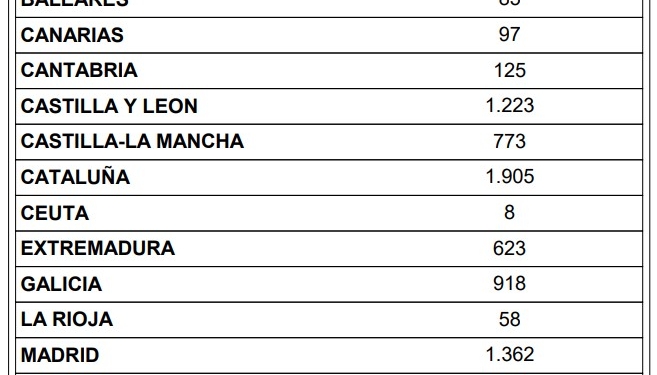 Malas noticias para el número de los operadores a nivel nacional