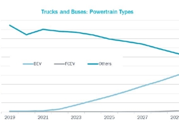 Híbridos y eléctricos, evolución a corto y medio