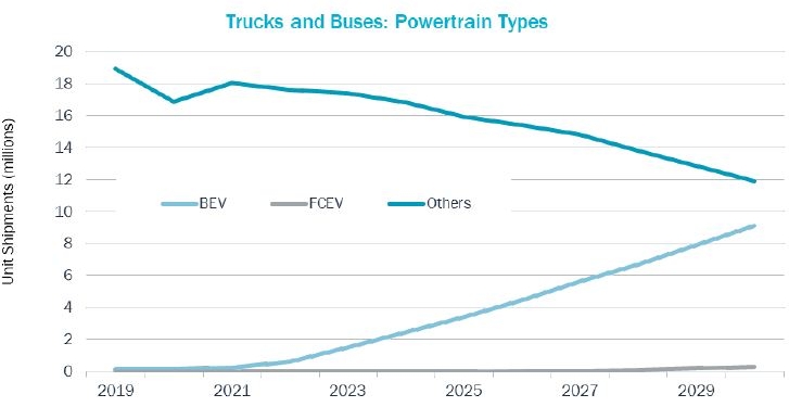Híbridos y eléctricos, evolución a corto y medio