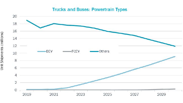 Híbridos y eléctricos, evolución a corto y medio