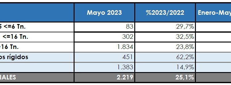 Sigue la senda positiva en cuanto a matriculaciones