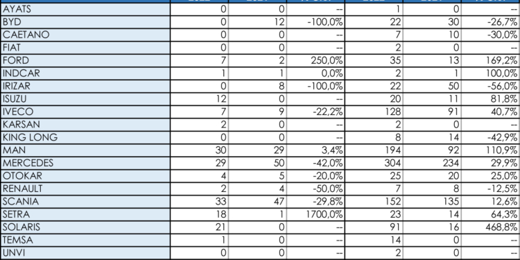 Mercedes sigue firme al cierre del primer semestre