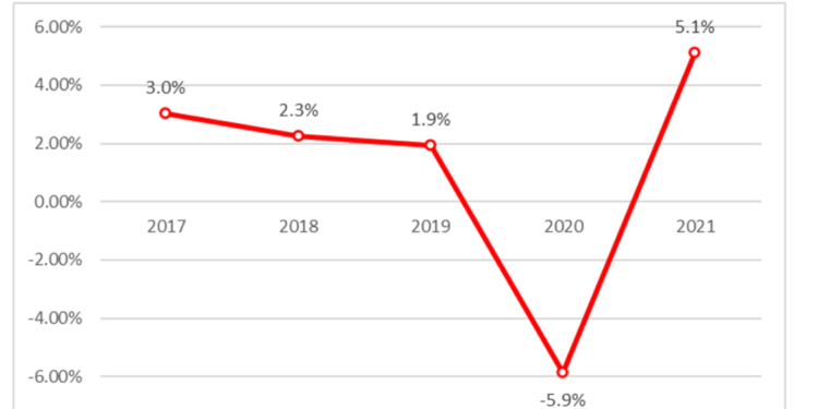 Comportamiento de la demanda de Transporte en Europa