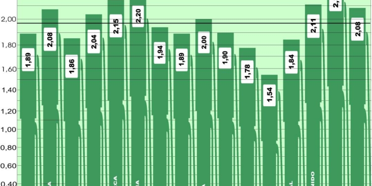 El precio medio del gasóleo en Europa sigue estable