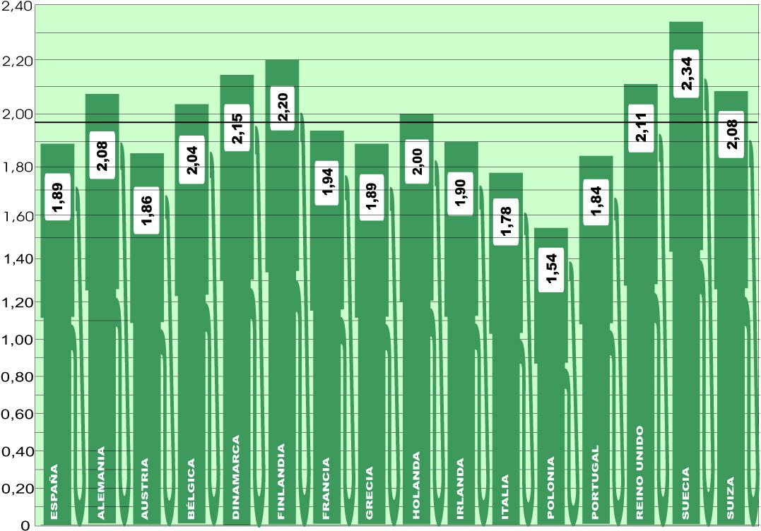 El precio medio del gasóleo en Europa sigue estable