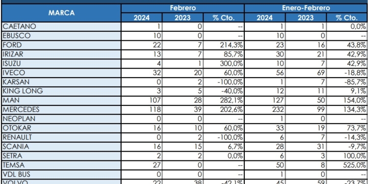 Casi 400 matriculaciones en un mes de febrero excelente