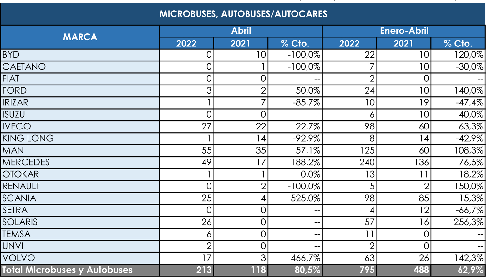 Las matriculaciones del Sector siguen empujando fuerte