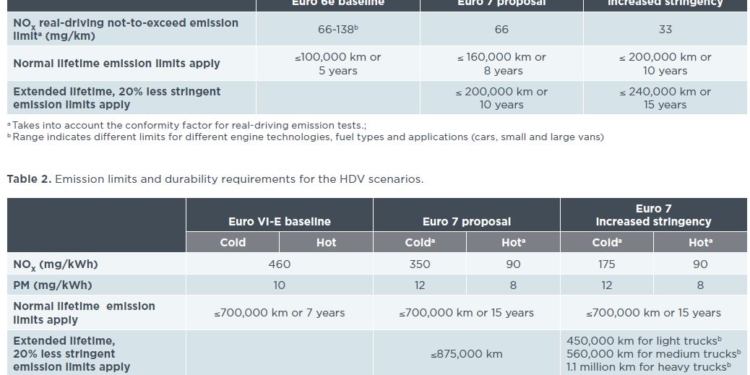 El retraso de Euro 7 afectará negativamente a la salud