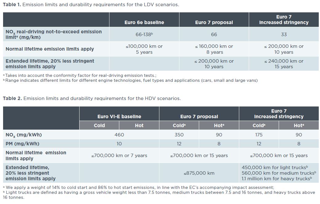 El retraso de Euro 7 afectará negativamente a la salud