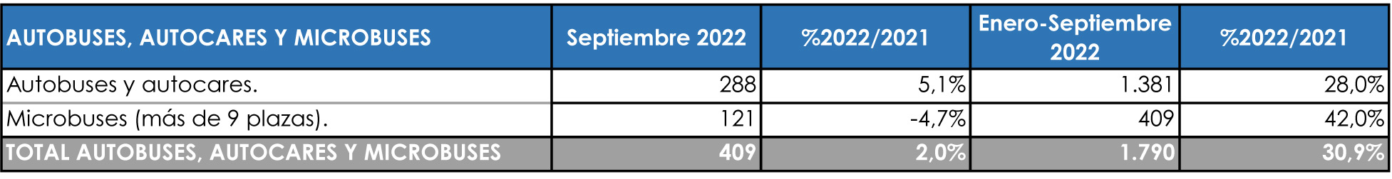 Las matriculaciones en el Sector se ralentizan