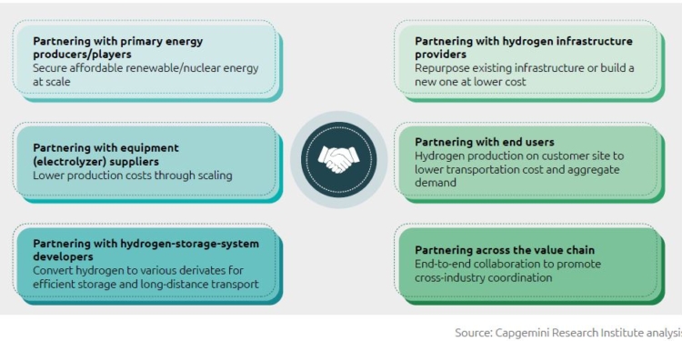 Asociarse y ampliar la tecnología del hidrógeno limpio