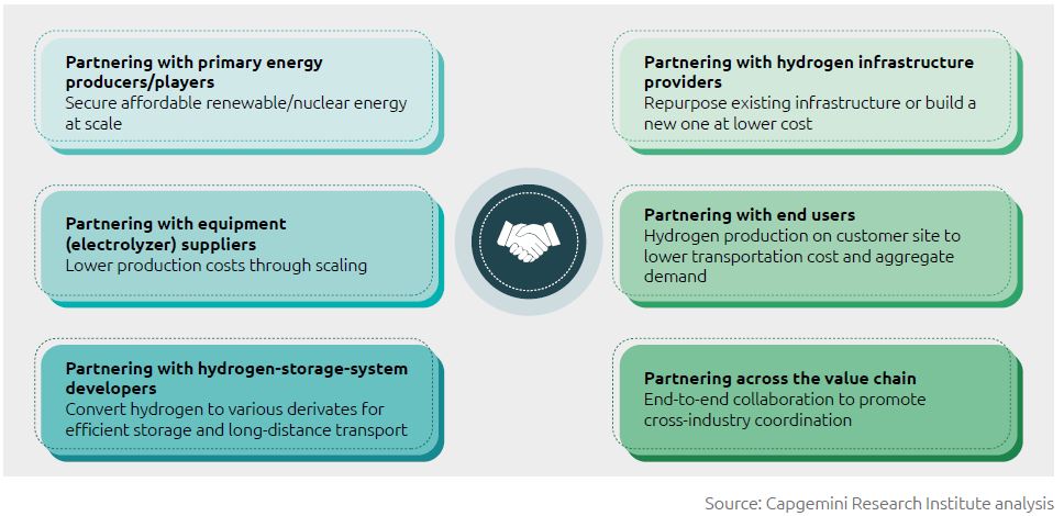 Asociarse y ampliar la tecnología del hidrógeno limpio