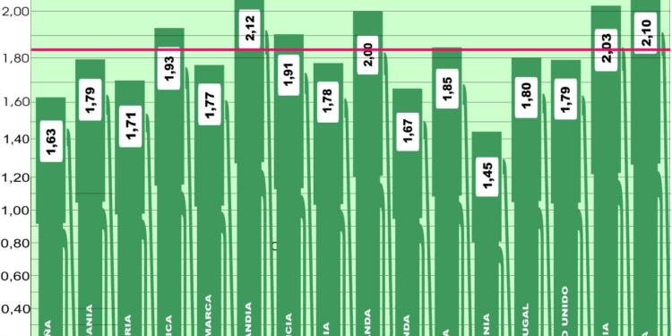 Duro verano para los precios del gasoil en Europa