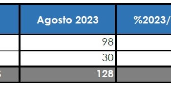 La velocidad de las matriculaciones no frena en agosto