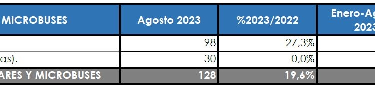 La velocidad de las matriculaciones no frena en agosto