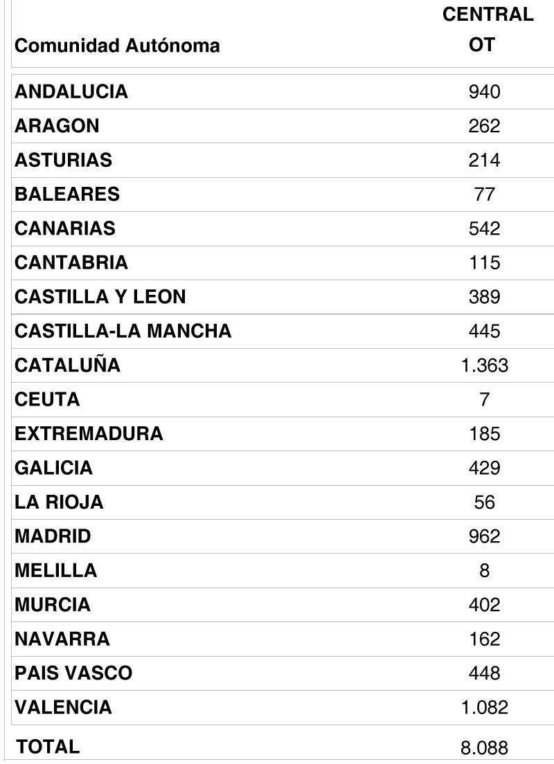 España recupera 51 operadores en el verano