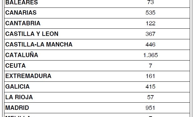 Los operadores incrementan su volumen en verano