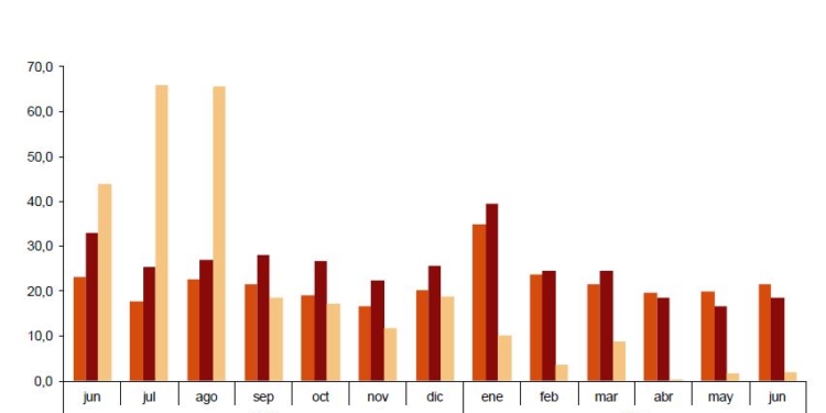 Los viajeros crecen alrededor de un 20% en el semestre