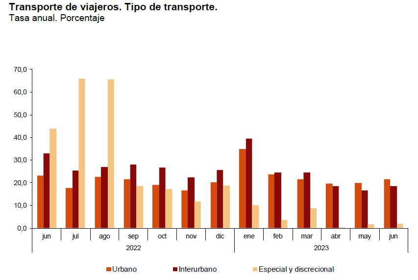 Los viajeros crecen alrededor de un 20% en el semestre