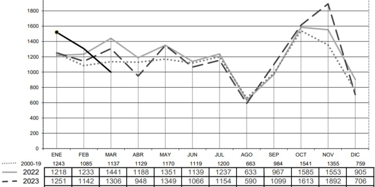 Claro descenso de las matriculaciones de remolques en marzo