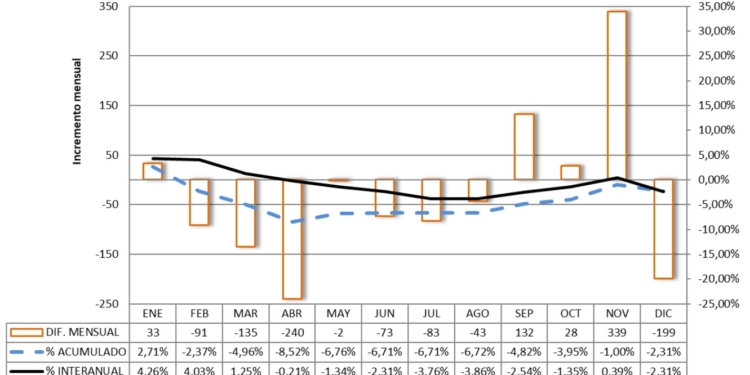 Un mal diciembre certifica un año a la baja entre los remolques