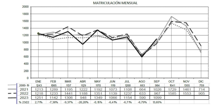 Los remolques reducen sus pérdidas en el acumulado anual