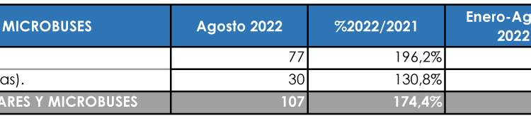 Las matriculaciones del Sector siguen disparadas