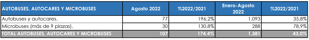Las matriculaciones del Sector siguen disparadas