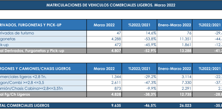Los Comerciales ya se dejan un tercio de su volumen