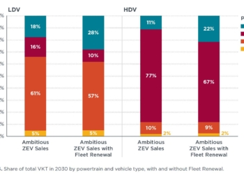 Las previsiones de renovación de flota hasta 2050 son muy variables