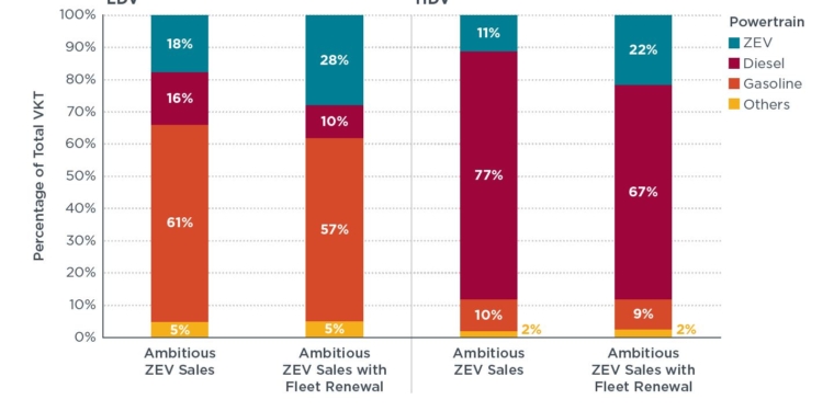 Las previsiones de renovación de flota hasta 2050 son muy variables