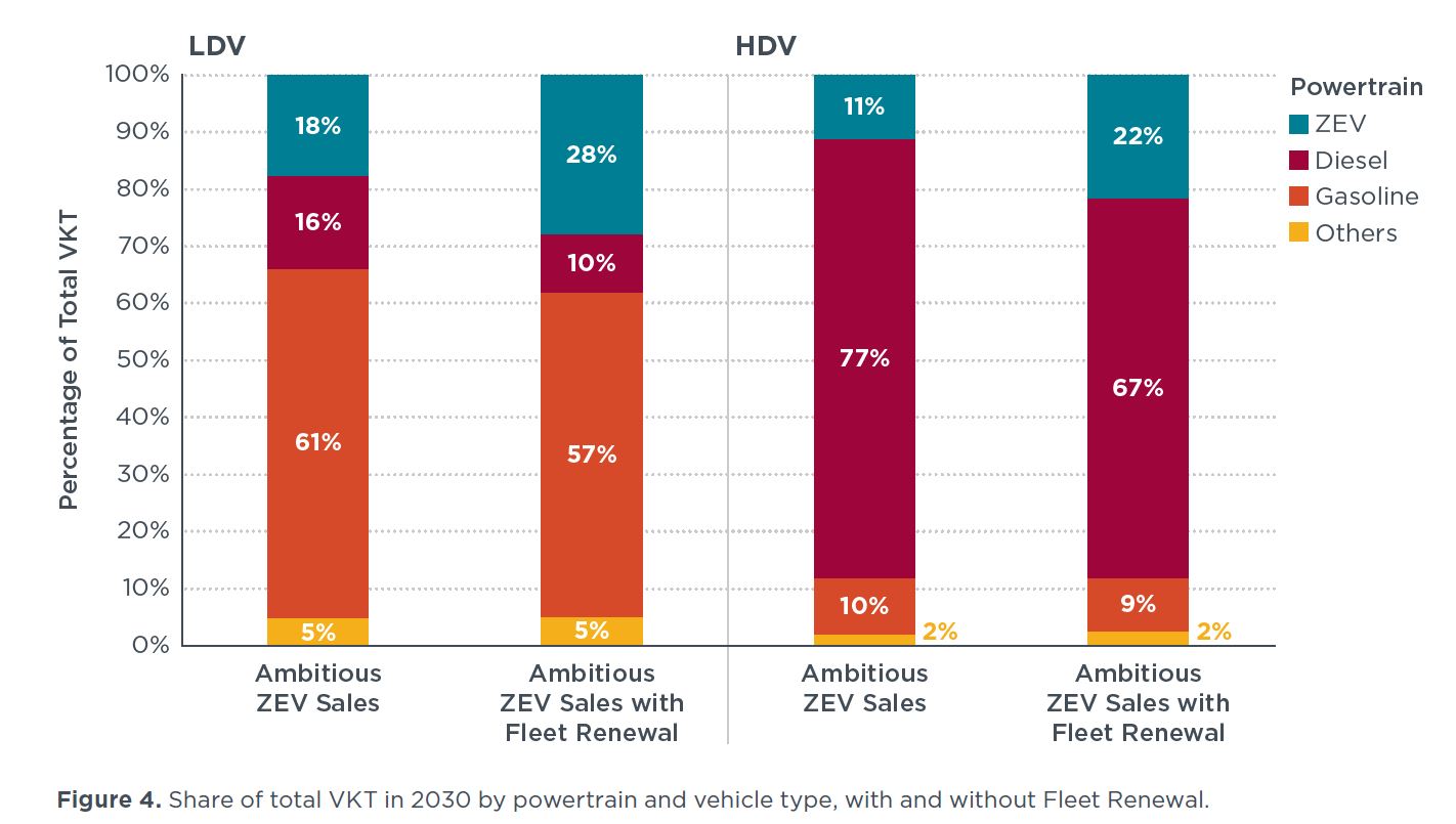 Las previsiones de renovación de flota hasta 2050 son muy variables