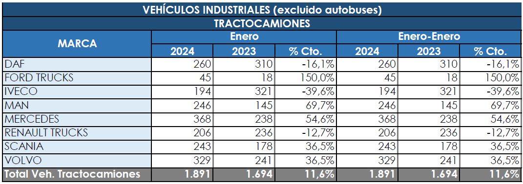 Las tractoras arrancan 2024 en línea con el alza de 2023