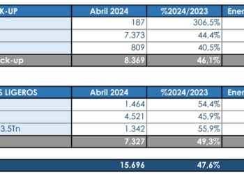 Las ventas de vehículos comerciales aumentan un 29.1% en mayo