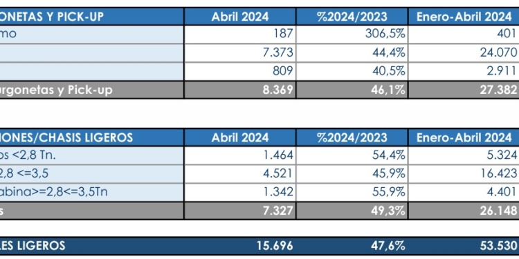 Las ventas de vehículos comerciales aumentan un 29.1% en mayo