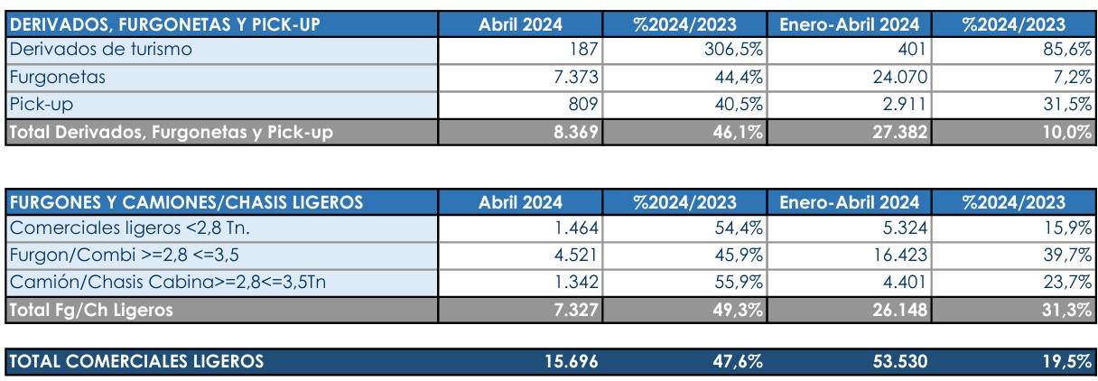 Las ventas de vehículos comerciales aumentan un 29.1% en mayo