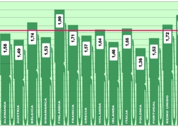 El precio medio europeo se resiste a cambiar de signo