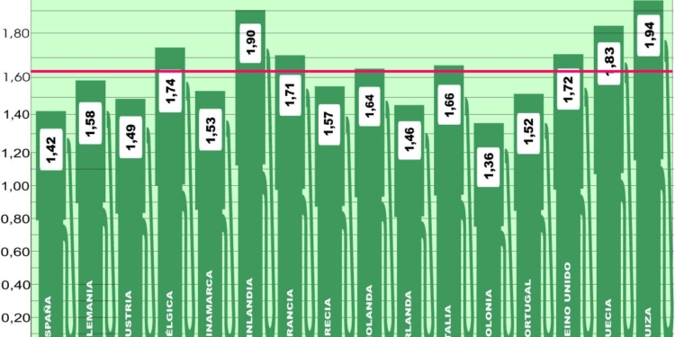 El precio medio europeo se resiste a cambiar de signo