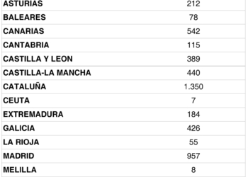 España recupera 34 operadores de transporte en junio