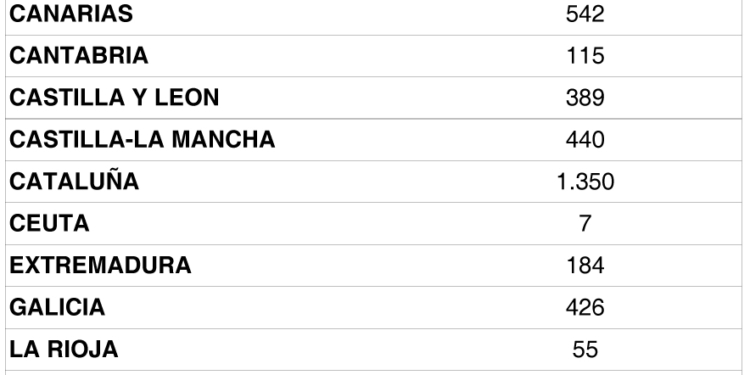 España recupera 34 operadores de transporte en junio