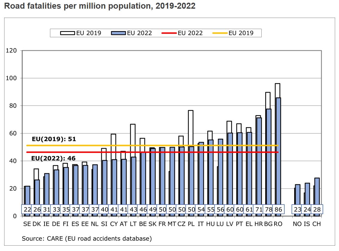 Queda mucho por hacer en cuanto a seguridad vial