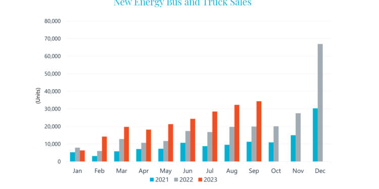 China podría superar los 300.000 vehículos sin emisiones este año