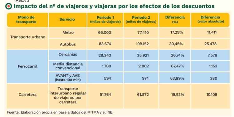Los descuentos para viajar elevan el número de usuarios