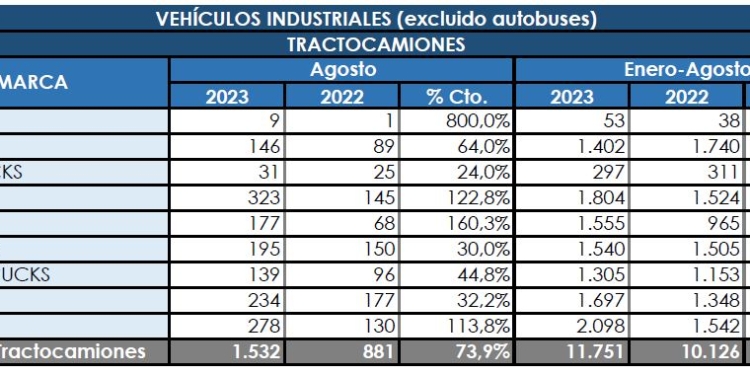 Fuerte repunte de las tractoras en agosto